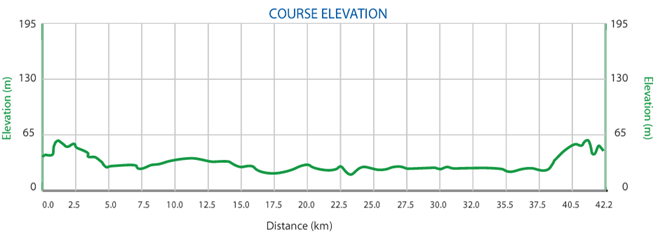 グアムインターナショナルマラソン コース高低図