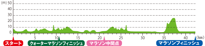 神戸マラソン コース高低図