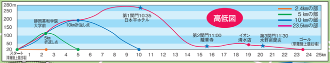 日本平桜マラソン 高低図