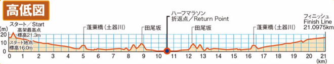 香川丸亀国際ハーフマラソン コース高低図