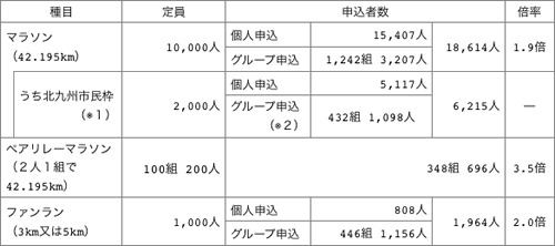 北九州マラソン15 抽選倍率1 9倍 市民枠3 1倍 エントリー数18 614人