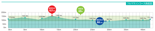 ぐんま県民マラソン コース高低図