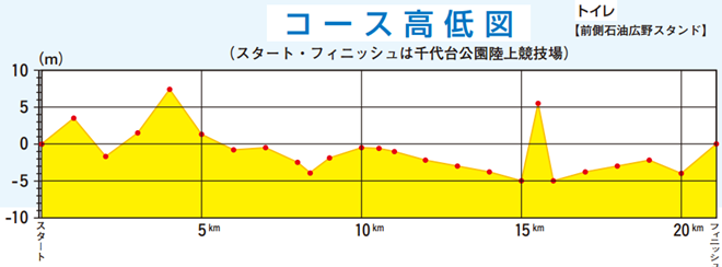 2015函館ハーフマラソン 高低図