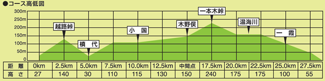 温海さくらマラソン コース高低図