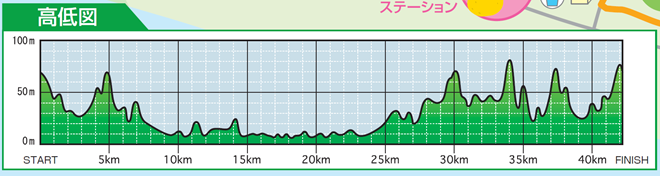 掛川・新茶マラソン コース高低図