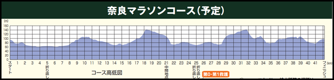 奈良マラソンコース高低図