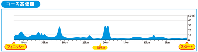 福岡マラソン2015 コース高低図