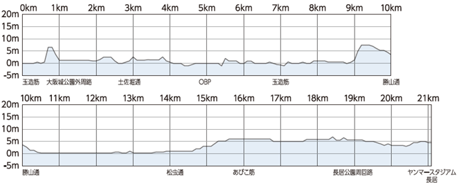 大阪ハーフマラソン 高低図
