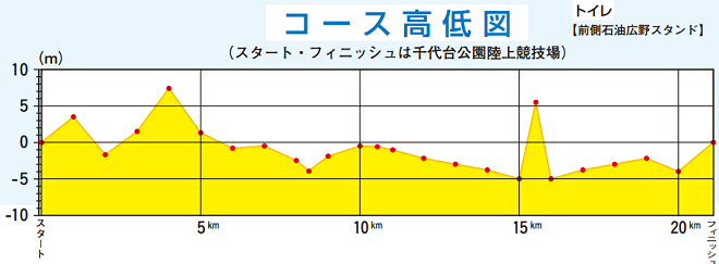 函館ハーフマラソン コース高低図