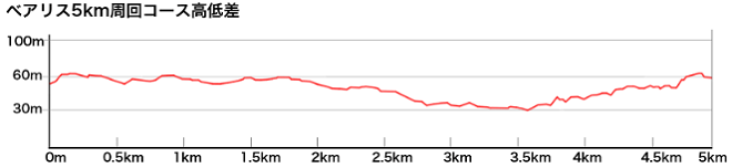 ベアリス30km in 熊谷・立正大 コース高低図