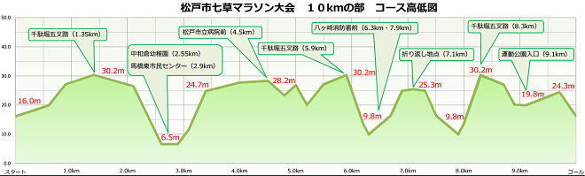 松戸市七草マラソン コース高低図