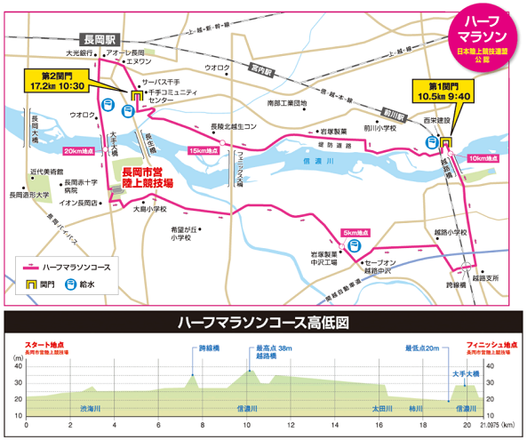 長岡ロードレース2018コースマップ