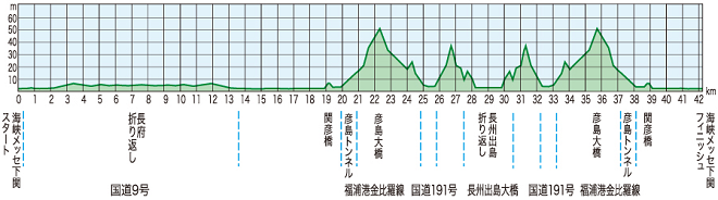 下関海響マラソン2018高低図